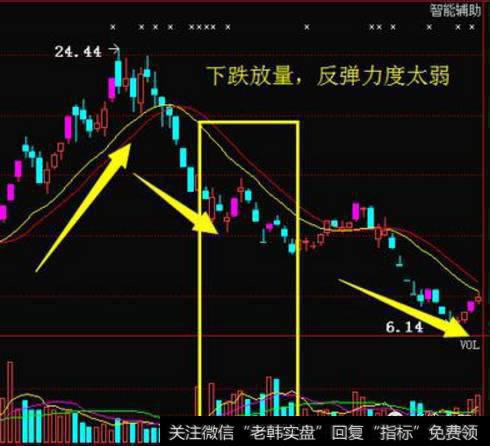 下跌放量，反弹力度太弱