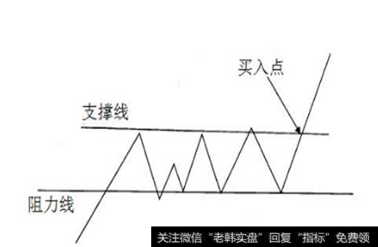 平台突破