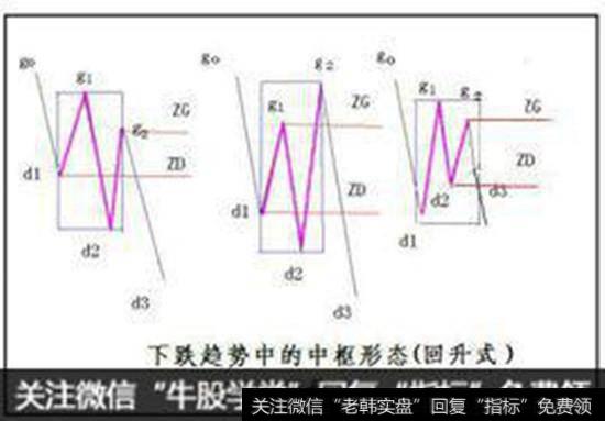 <a href='/panzheng/100011.html'>缠论盘整</a>过程中的一种下跌<a href='/zuoyugen/290230.html'>趋势</a>中的中枢形态（回升式）