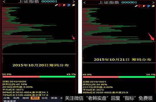 周二和周三两天上证的筹码分布