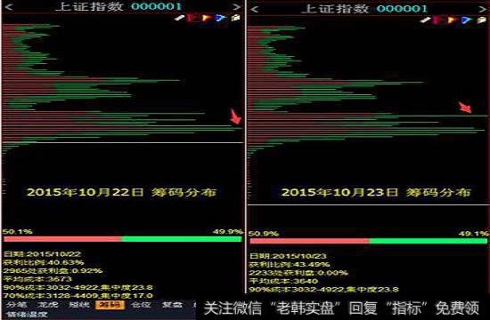 周四和周五两天上证指数的筹码分布