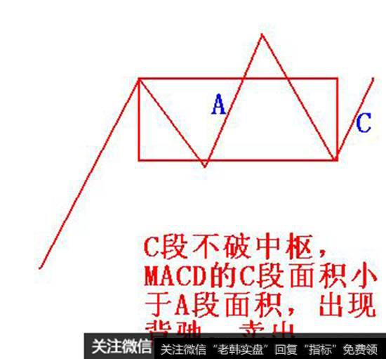 后端的波折起伏空间没有前端的大，故此为线段背驰。