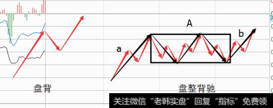 左面为盘背，右面为盘整背驰，从二者的波动幅度来看，可以清晰的分辨出较大的差别。