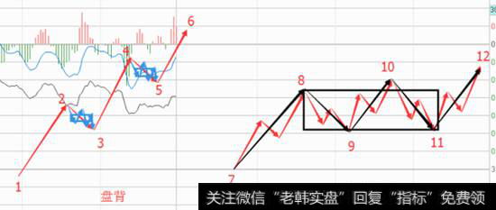 二者可以清晰的比较出，盘整背驰更加的细化。