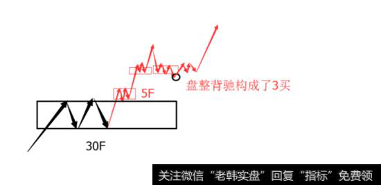 此为一个可以在盘整背驰中选择进场点的例图。