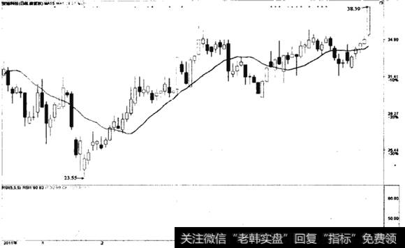 根据RSI寻找买入信号