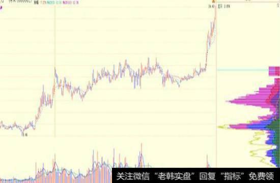 2015年1月5日当时的筹码分布情况