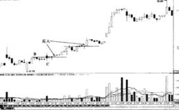股市趋势分析：周期共振交易系统——60分钟走势图中的突破