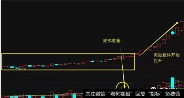 底部放量,股价飙升。