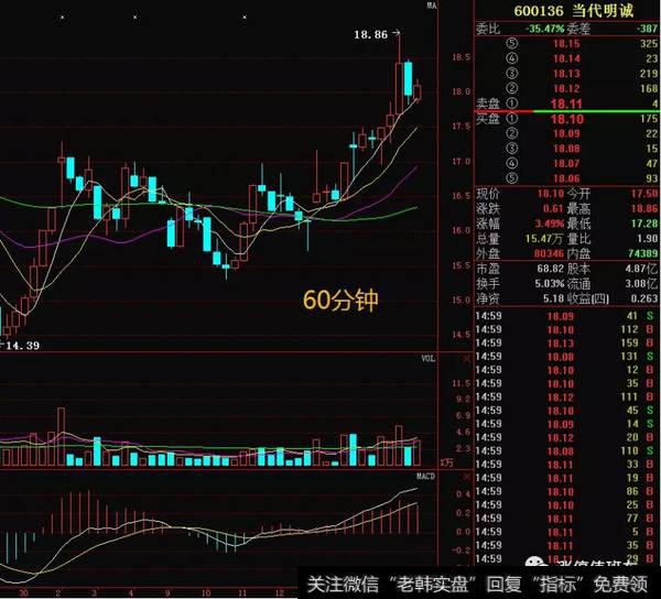 60分钟 均线多头，MACD金叉