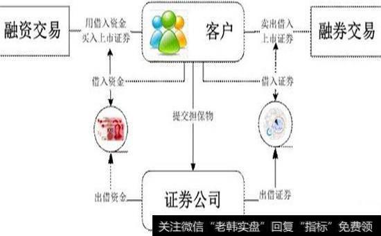 融资融券流程图