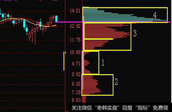 学会看筹码分布指标