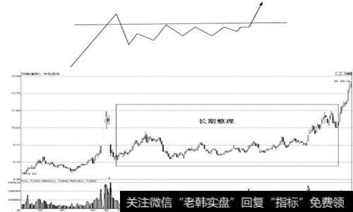 整理形态中，每次上冲的高点低于前期高点