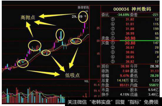 高抛低吸八大技巧分别是什么