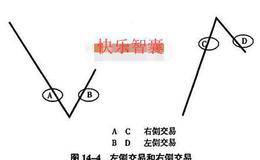 什么叫左侧交易和右侧交易？如何通过图示进行理解？
