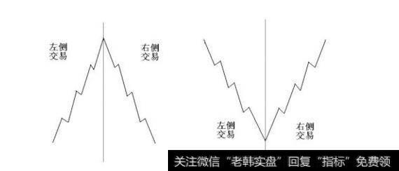 一种是左侧交易，另一种是右侧交易