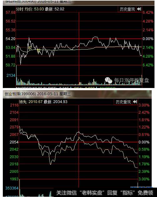 5月11日华自科技跌了4个点