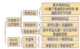 股票的每股股利和收益有什么区别？每股股利对稀释每股收益的影响