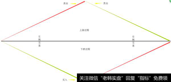 左侧交易和右侧交易