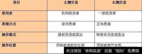 一个是左侧交易理论系统，一个是右侧交易理论系统