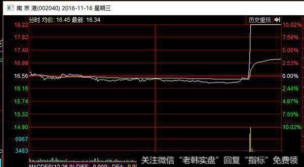 南京港（002040）走势图