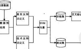 SVM进行趋势拐点预测的系统架构