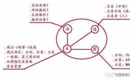 散户如何选股？股票什么时候介入最好？实战跟庄技巧及黑马选股公式详解