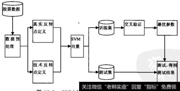 SVM进行<a href='/zuoyugen/290230.html'>趋势</a><a href='/gushiyaowen/290223.html'>拐点</a>预测的流程