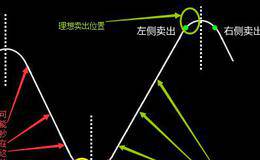 如何理解左侧、右侧交易？对比来看哪个好？