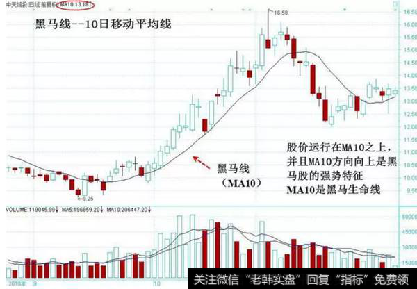 图2-4　黑马线——10<a href='/ruhechaogu/238708.html'>日移动平均线</a>