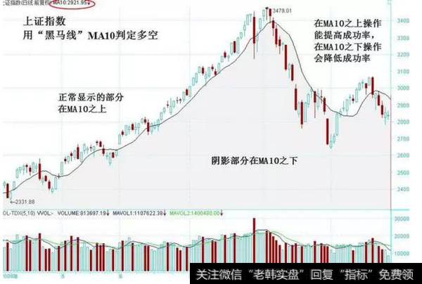 图2-5　上证指数用黑马线判断多空