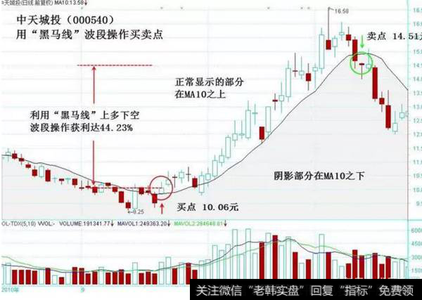 图2-6　用黑马线波段操作买卖点