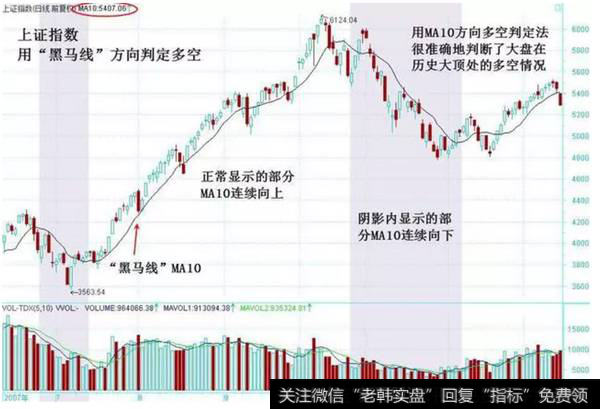 图2-7　黑马线方向定多空