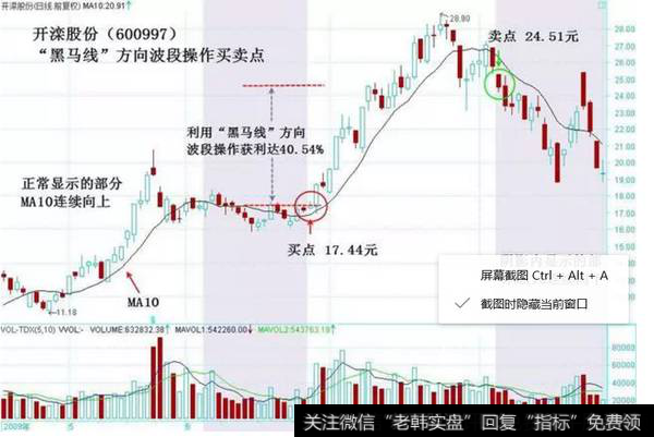 图2-8　开滦股份（600997）黑马线方向波段操作买卖点