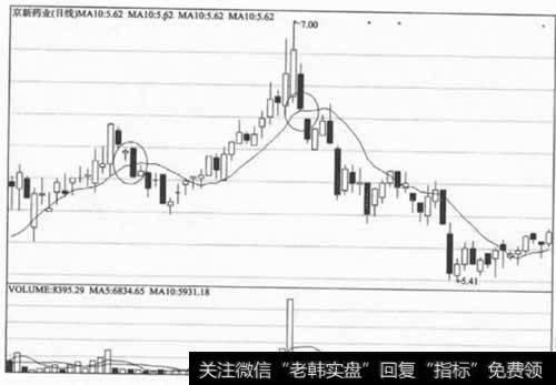 移动平均线的卖出时机