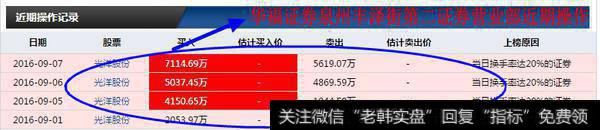 光洋股份操盘手法记录示意图