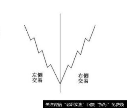 左侧交易与右侧交易