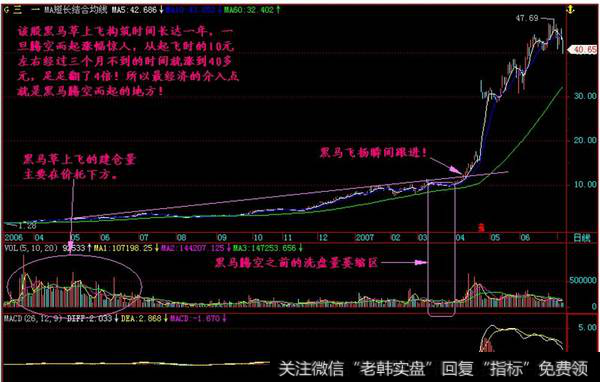 在价托形成后的回档介入。