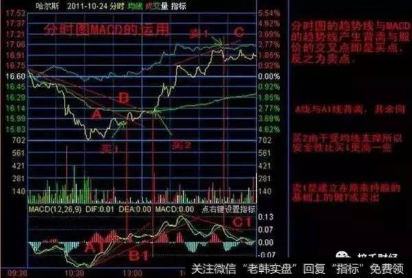 巧用MACD、分时图发现买点