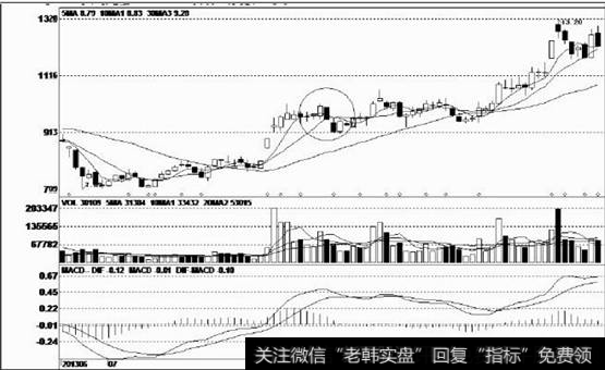 长时间的震荡筑底