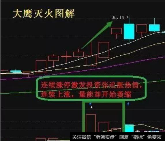 短线逃顶之“大鹰灭火”