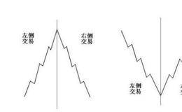 如何界定左侧交易与右侧交易？有什么区分方法吗？