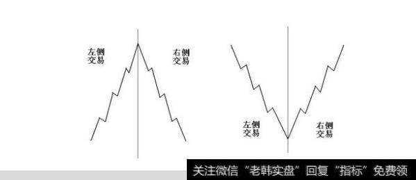 左侧交易与右侧交易如何界定