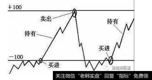 CCI指标曲线从下向上突破+100线而进入非常态区间超买区时