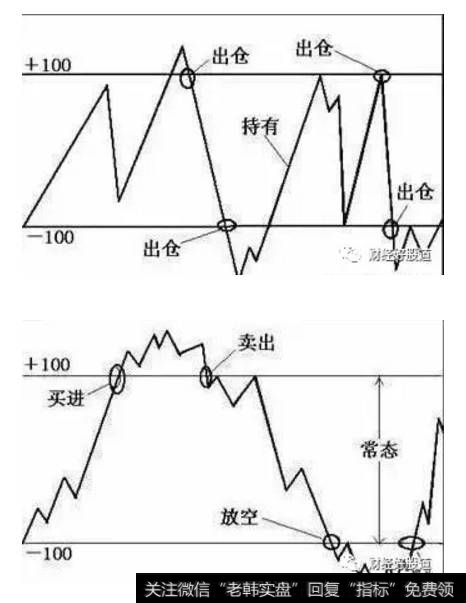 CCI指标曲线从下向上突破+100线而进入非常态区间超买区后