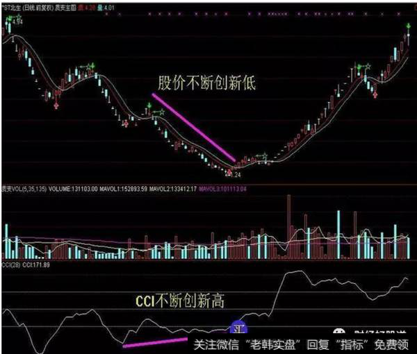 CCI指标的计算方法