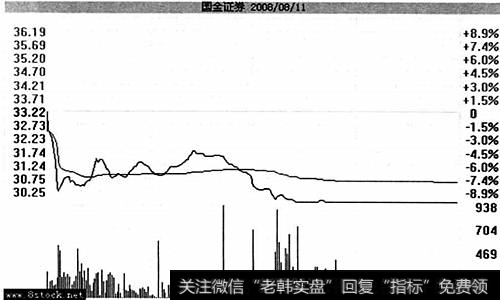 2008年08月11日国企证券走势图