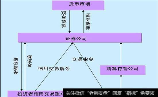 我国的融资融券业务结构图