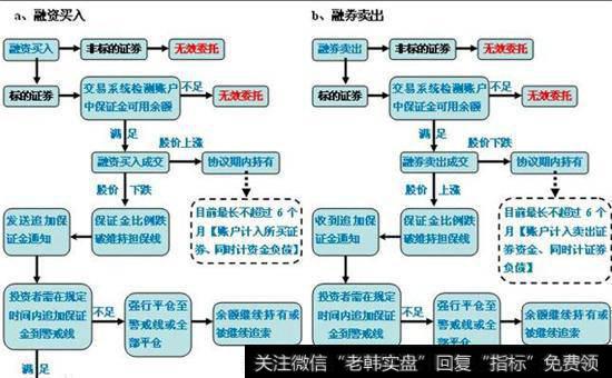 融券卖出和融资买入结构图