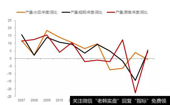 钢材、水泥、煤炭的产量都接近于零增长，甚至负增长。